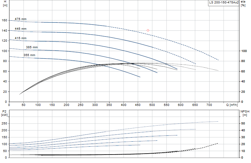 Curva di prestazione LS 200-150-475Ax2