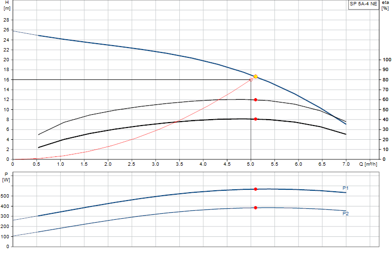 Curva di prestazione SP 5A-4 NE