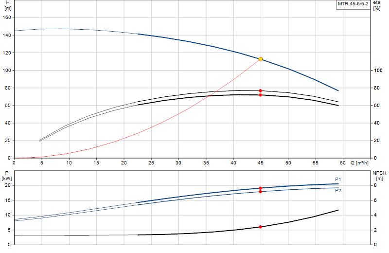 Curva di prestazione MTR 45-6/6-2