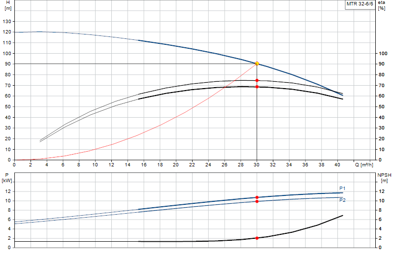 Curva di prestazione MTR 32-6/6