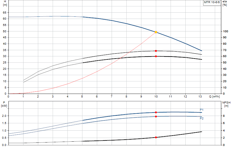 Curva di prestazione MTR 10-6/6