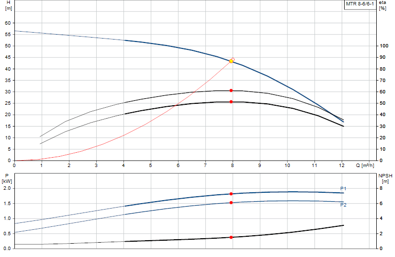 Curva di prestazione MTR 8-6/6-1