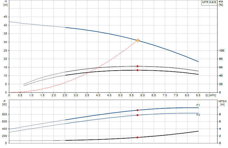 Curva di prestazione MTR 5-6/6