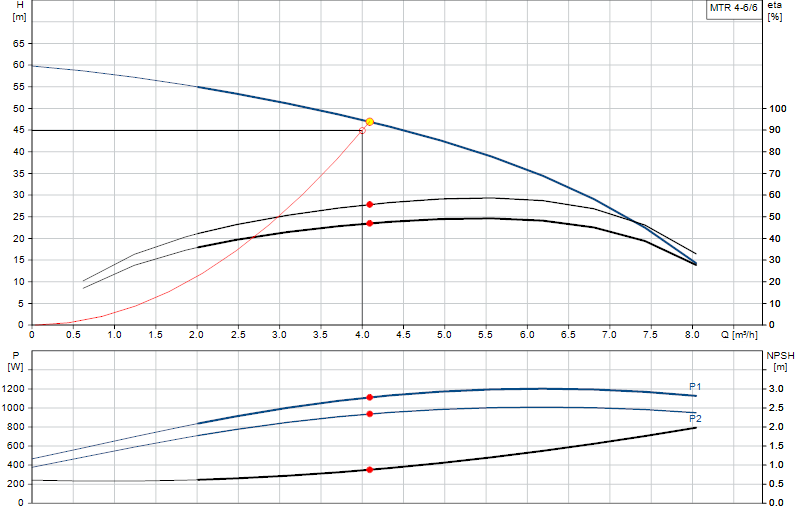 Curva di prestazione MTR 4-6/6