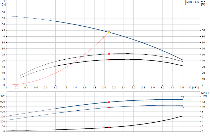 Curva di prestazione MTR 2-6/6