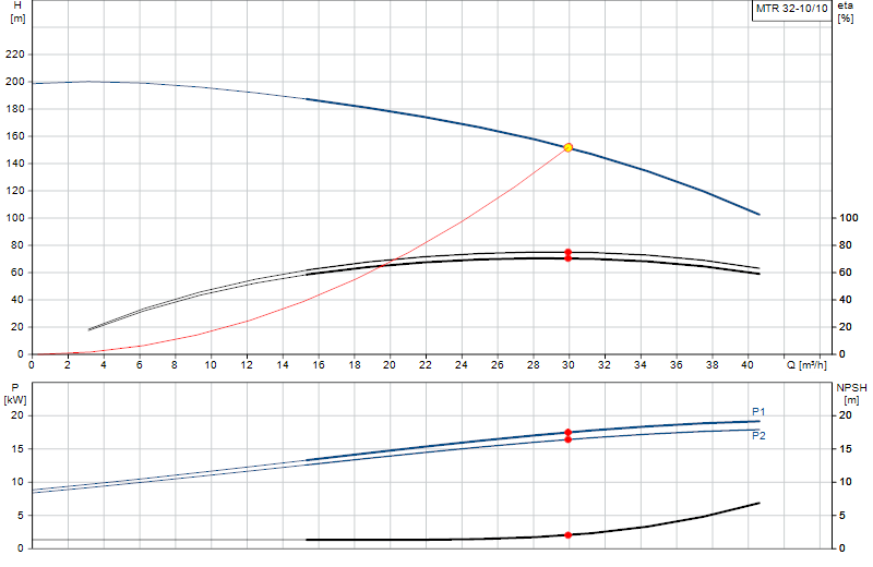 Curva di prestazione MTR 32-10/10