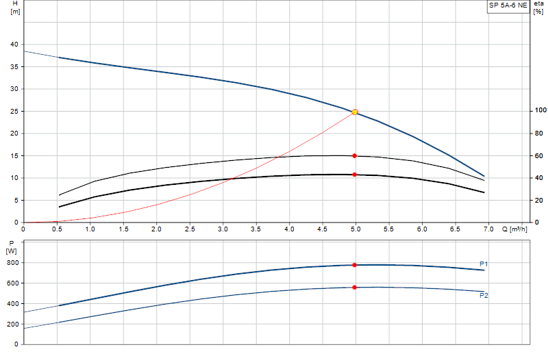 Curva di prestazione SP 5A-6 NE