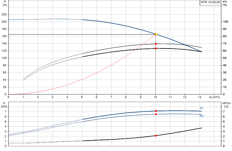 Performance curve MTR 10-20/20