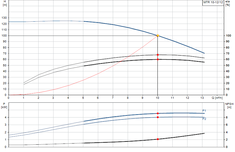 Curva di prestazione MTR 10-12/12