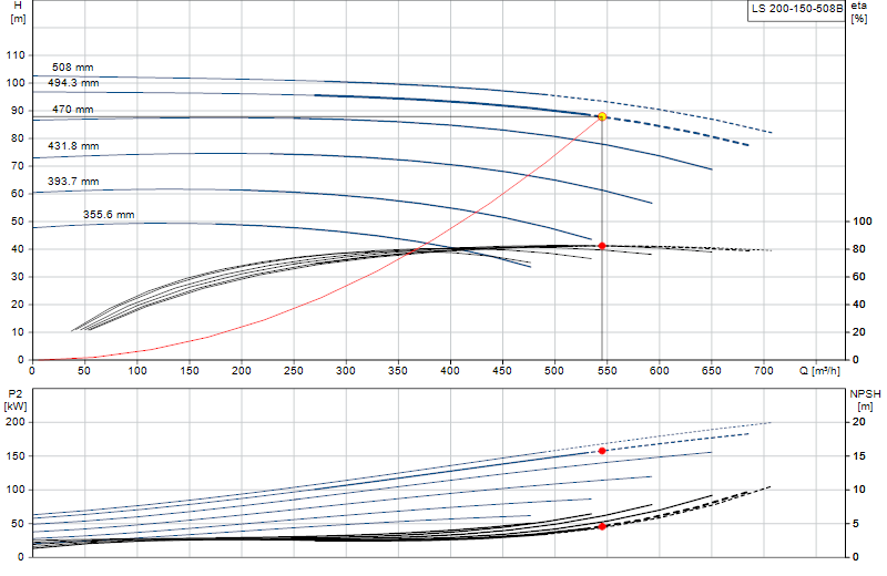 Curva di prestazione LS 200-150-508B