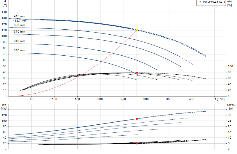 Curva di prestazione LS 150-125-415Ax2