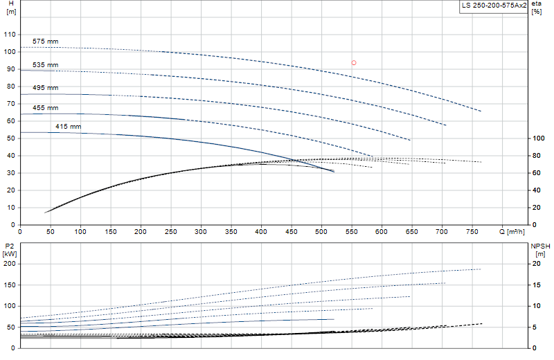 Curva di prestazione LS 250-200-575Ax2