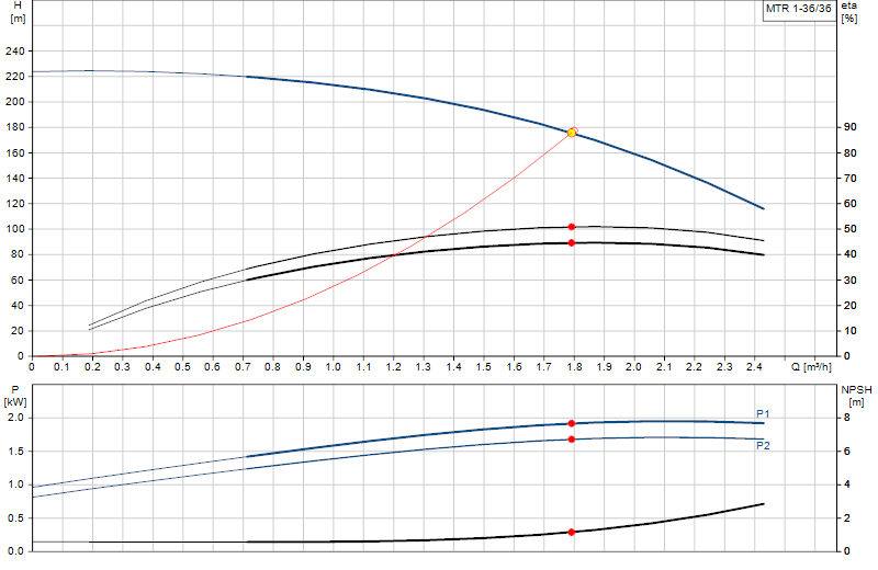 Curva di prestazione MTR 1-36/36
