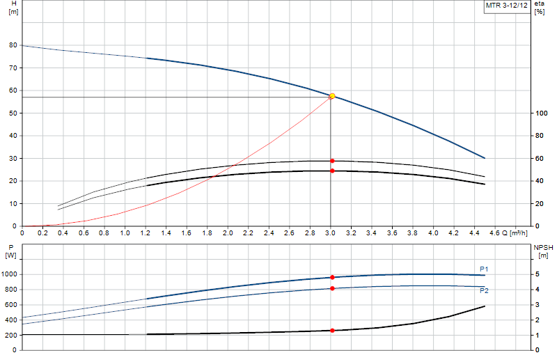 Curva di prestazione MTR 3-12/12