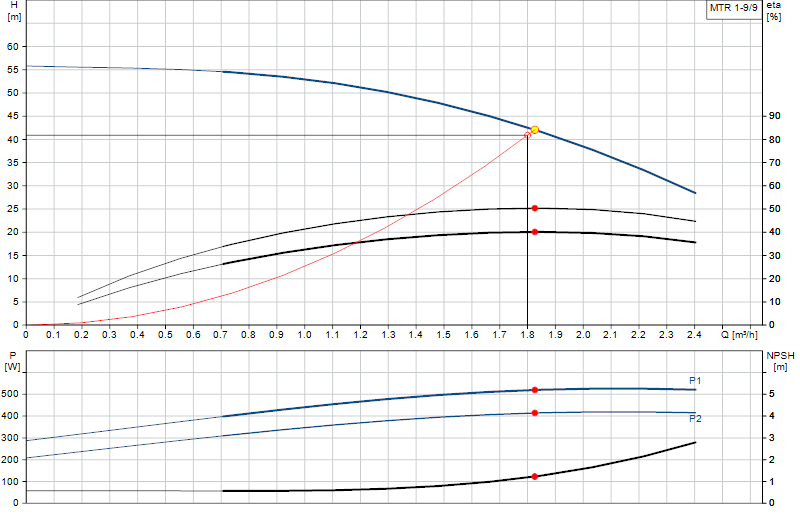 Curva di prestazione MTR 1-9/9