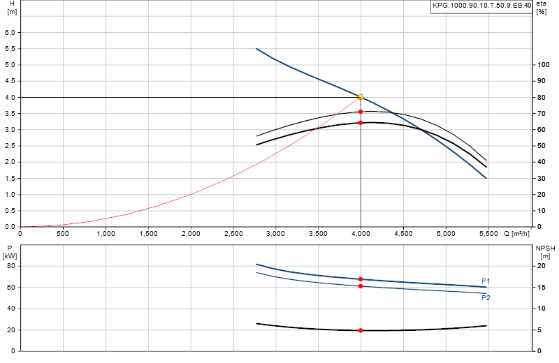 Curva di prestazione KPG.1000.90.10.T.50.9.EB.40