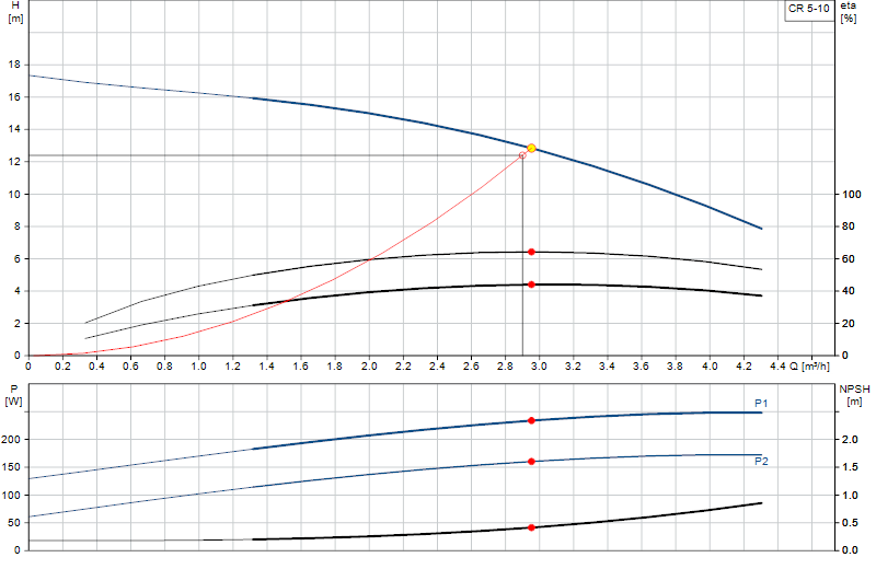 Curva di prestazione CR 5-10