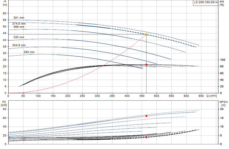 Curva di prestazione LS 200-150-381A