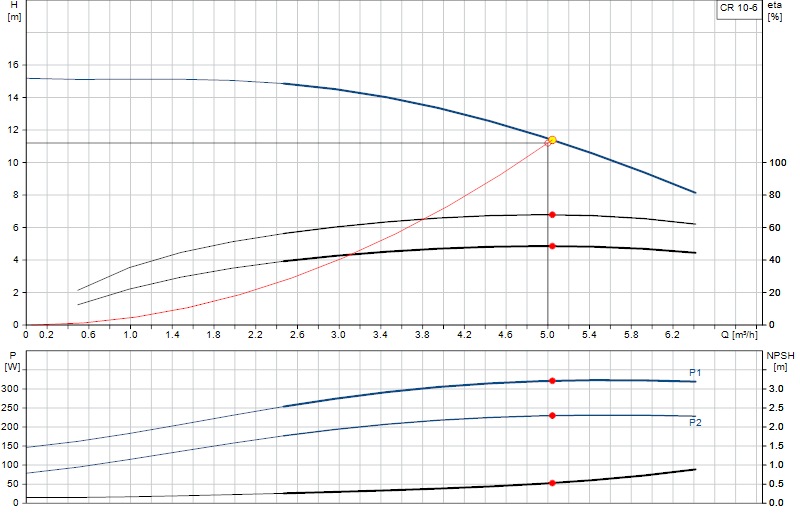 Curva de rendimiento CR 10-6