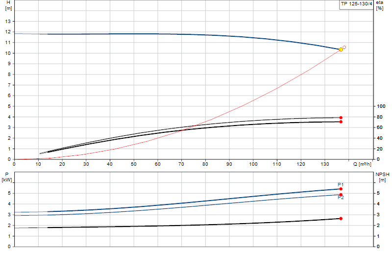 Courbe de performance TP 125-130/4