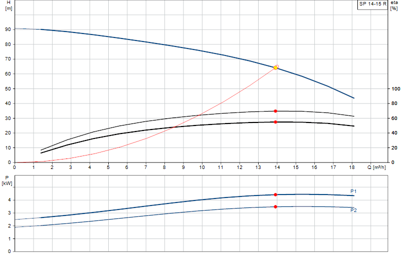 Curva di prestazione SP 14-15 R