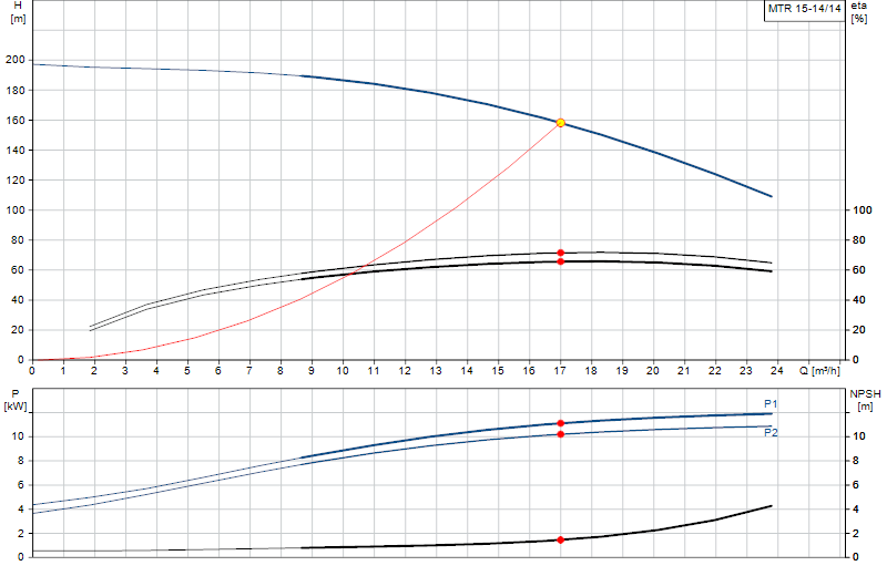Curva di prestazione MTR 15-14/14