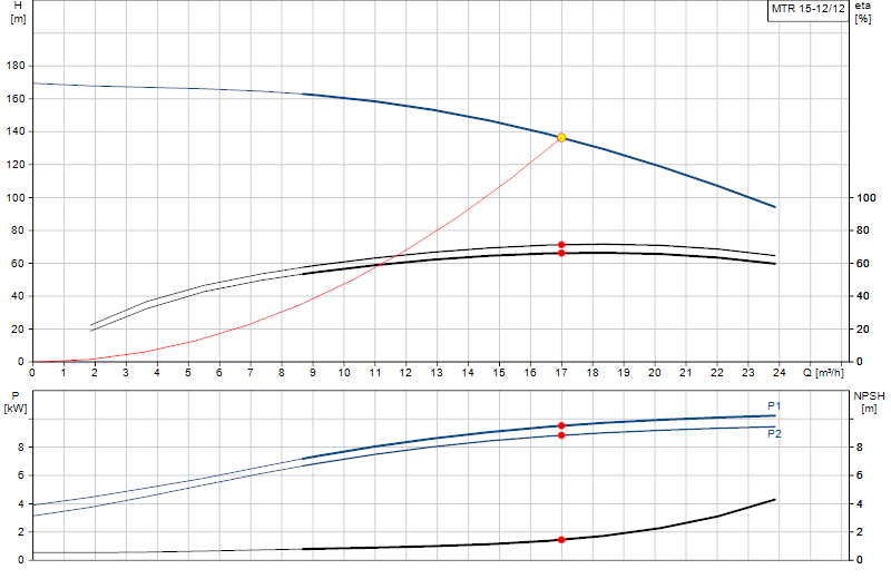 Performance curve MTR 15-12/12