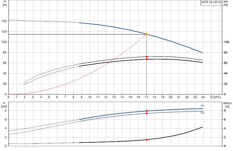 Curva di prestazione MTR 15-10/10