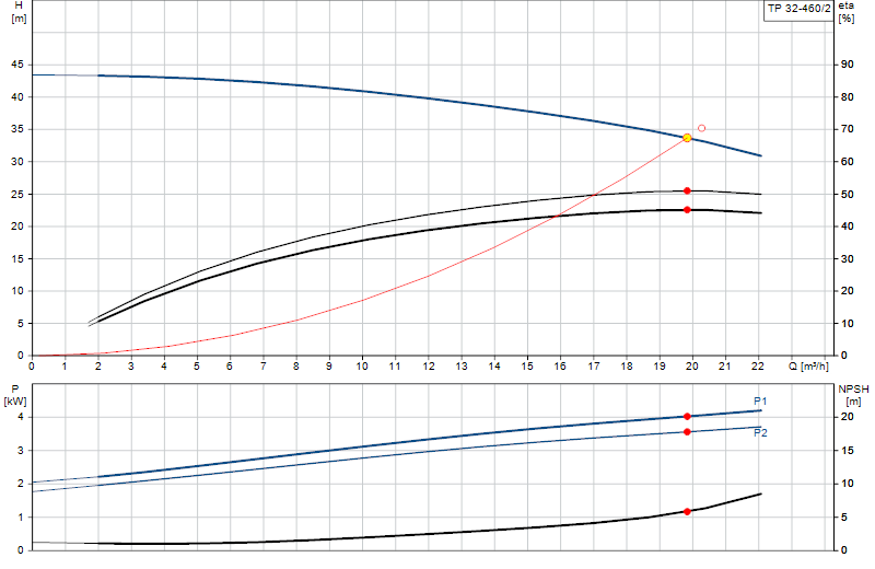 Performance curve TP 32-460/2