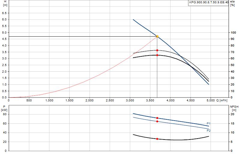 Curva di prestazione KPG.900.90.8.T.50.9.EB.40