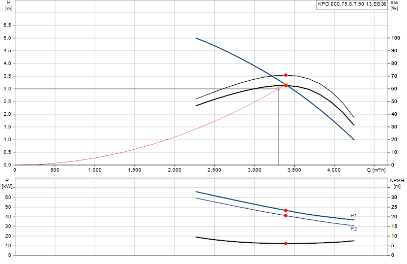 Curva di prestazione KPG.800.75.8.T.50.13.EB.38