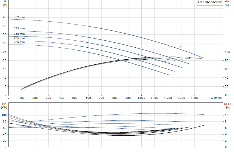 Curva di prestazione LS 350-300-352C