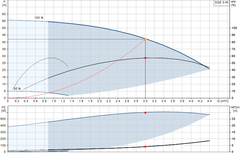 Curva di prestazione SQE 3-40