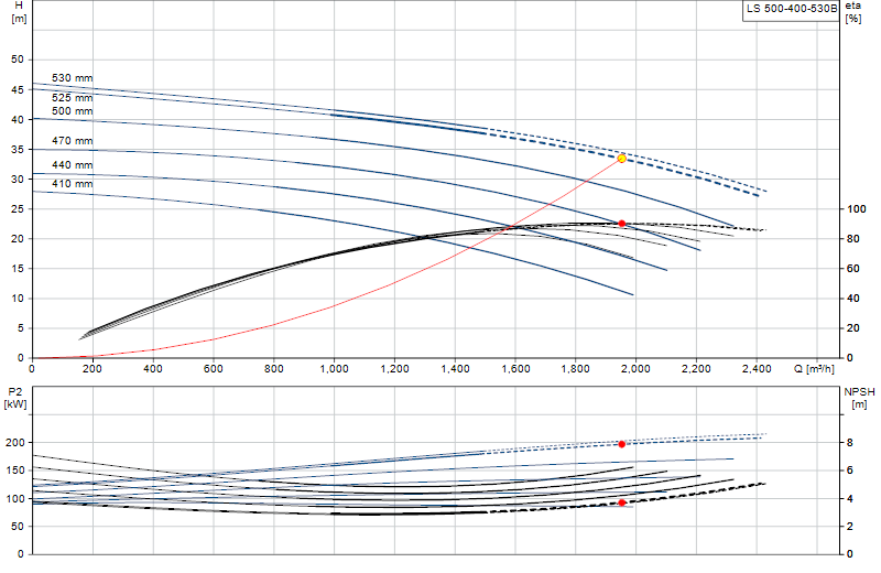 Curva di prestazione LS 500-400-530B