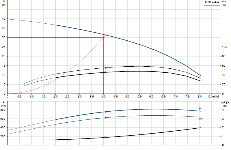 Curva di prestazione MTR 4-4/4