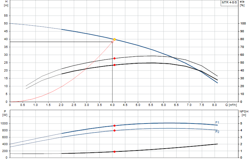 Curva di prestazione MTR 4-5/5