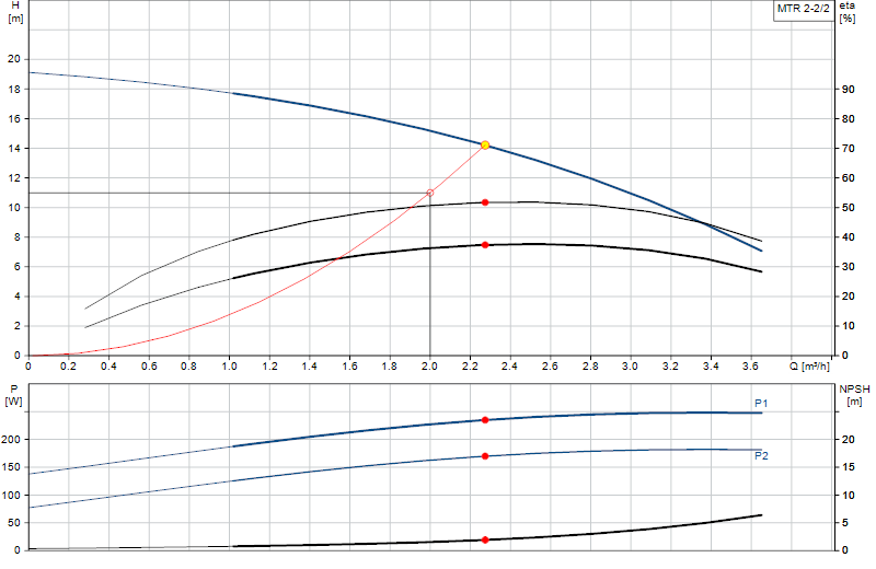 Curva di prestazione MTR 2-2/2