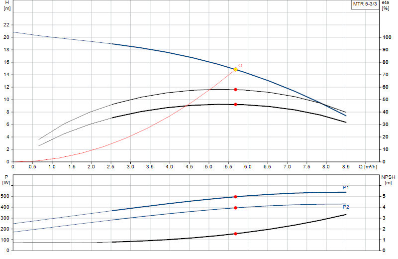Curva di prestazione MTR 5-3/3
