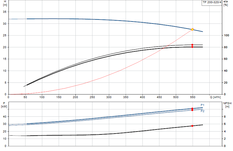 Kennlinie TP 200-320/4