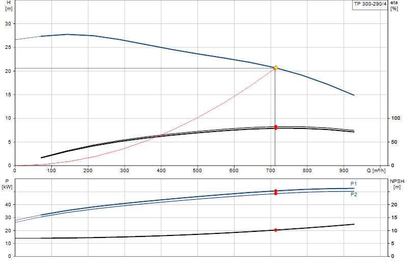 Kennlinie TP 300-290/4