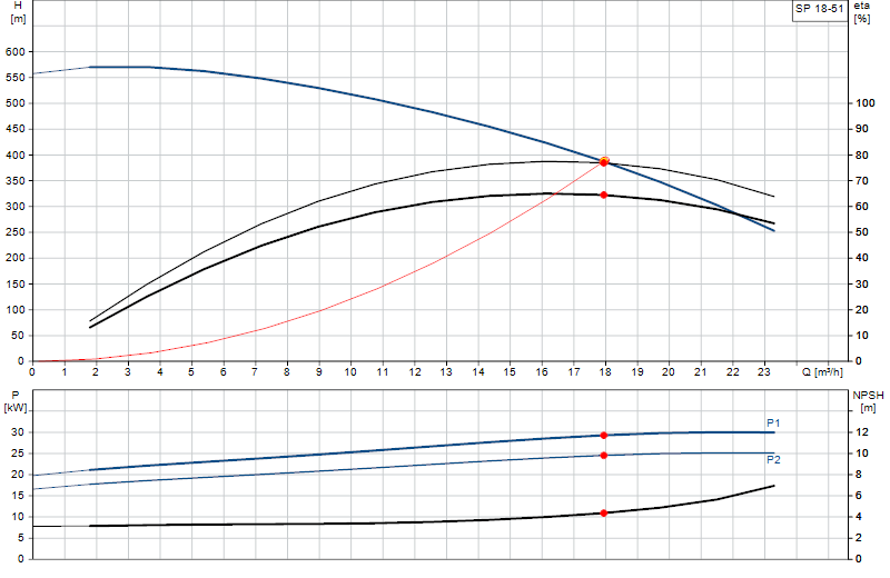 Courbe de performance SP 18-51