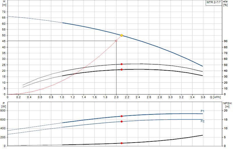 Curva di prestazione MTR 2-7/7