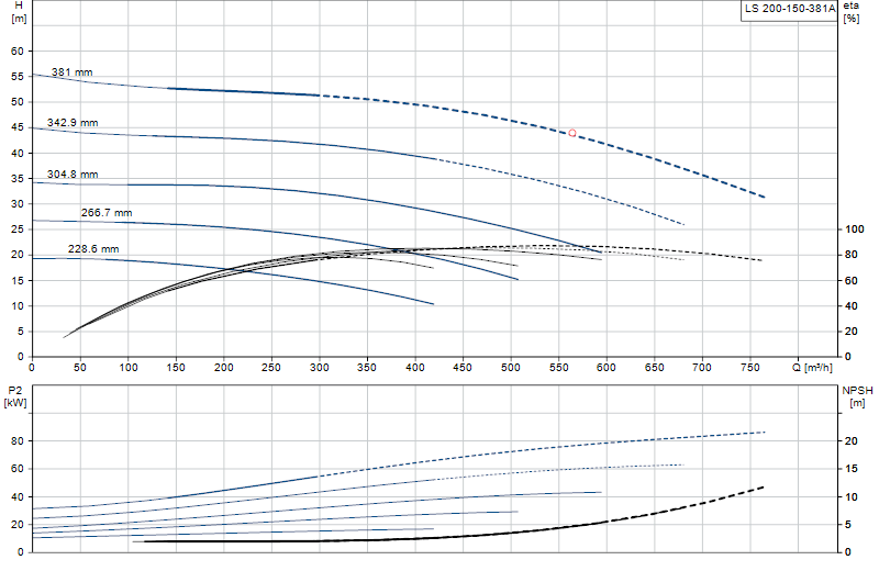 Curva di prestazione LS 200-150-381A