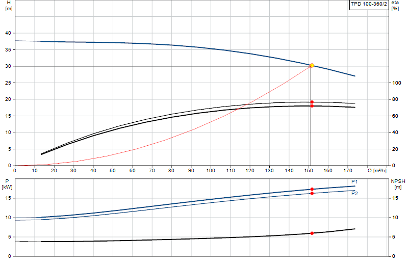 Performance curve TPD 100-360/2