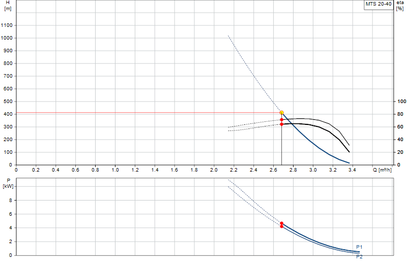 Curva di prestazione MTS 20-40