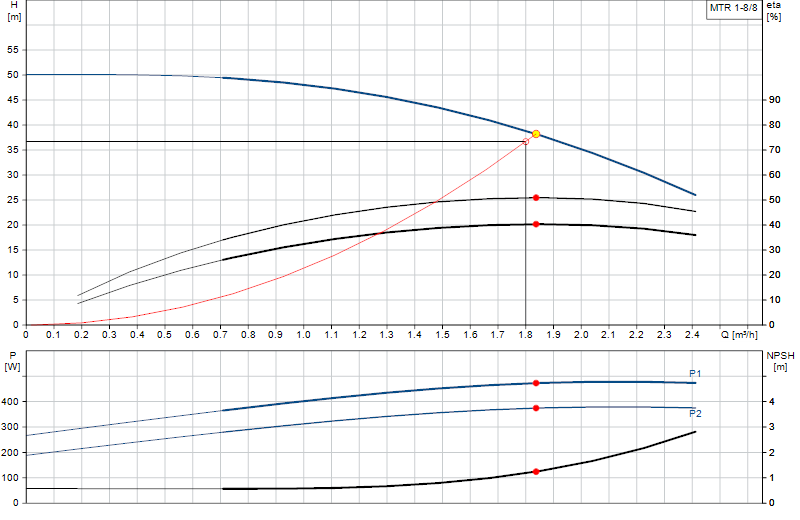 Curva di prestazione MTR 1-8/8