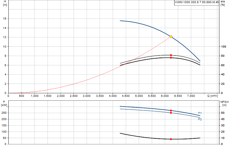Curva de rendimiento KWM.1000.300.8.T.50.680.M.40