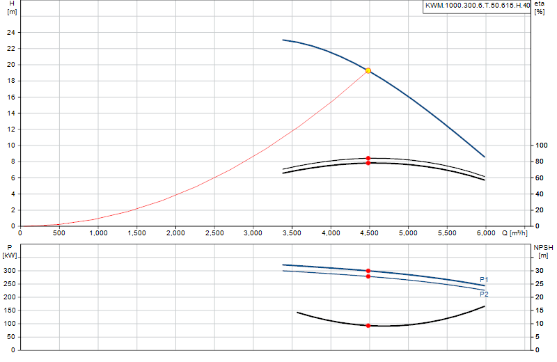 Courbe de performance KWM.1000.300.6.T.50.615.H.40