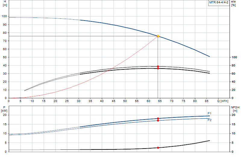 Curva di prestazione MTR 64-4/4-2