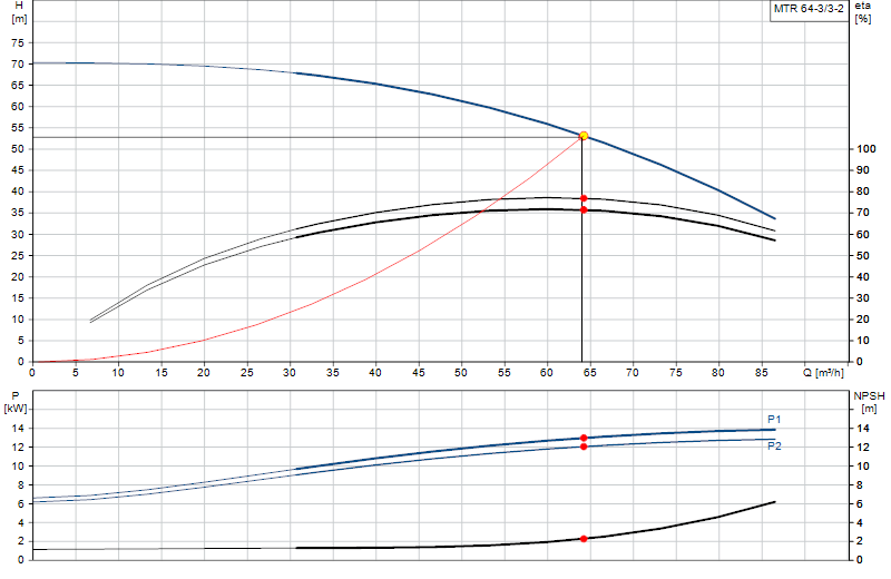 Curva di prestazione MTR 64-3/3-2